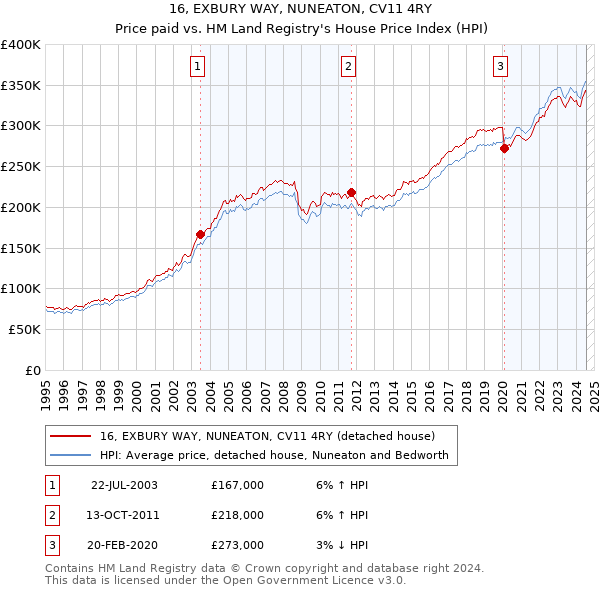 16, EXBURY WAY, NUNEATON, CV11 4RY: Price paid vs HM Land Registry's House Price Index