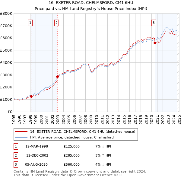 16, EXETER ROAD, CHELMSFORD, CM1 6HU: Price paid vs HM Land Registry's House Price Index