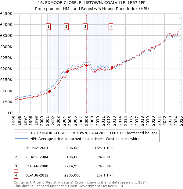 16, EXMOOR CLOSE, ELLISTOWN, COALVILLE, LE67 1FP: Price paid vs HM Land Registry's House Price Index