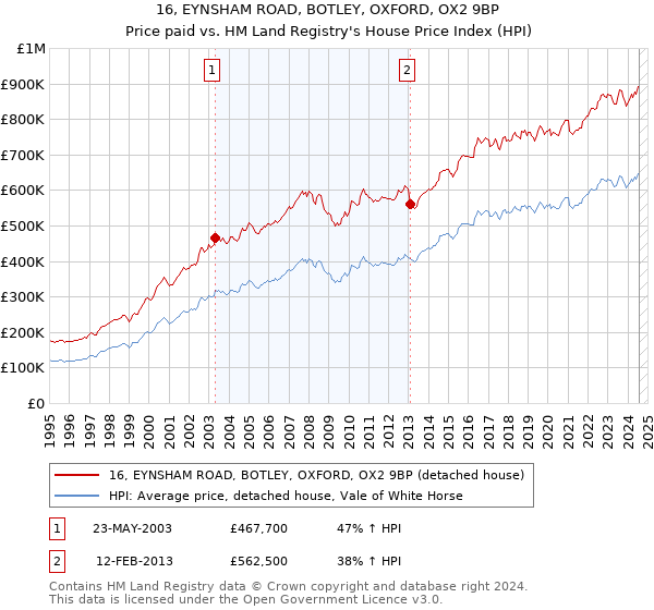 16, EYNSHAM ROAD, BOTLEY, OXFORD, OX2 9BP: Price paid vs HM Land Registry's House Price Index