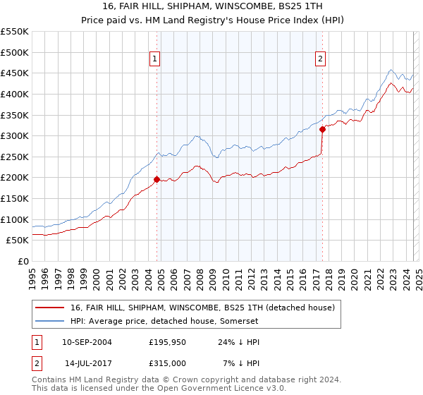 16, FAIR HILL, SHIPHAM, WINSCOMBE, BS25 1TH: Price paid vs HM Land Registry's House Price Index