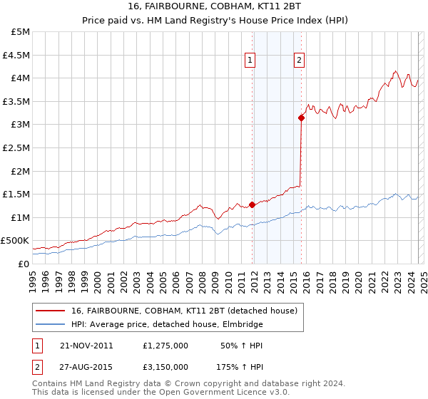 16, FAIRBOURNE, COBHAM, KT11 2BT: Price paid vs HM Land Registry's House Price Index