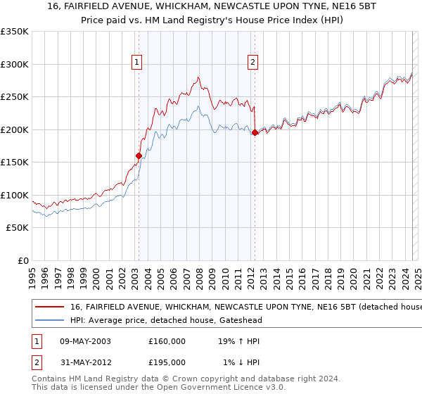 16, FAIRFIELD AVENUE, WHICKHAM, NEWCASTLE UPON TYNE, NE16 5BT: Price paid vs HM Land Registry's House Price Index