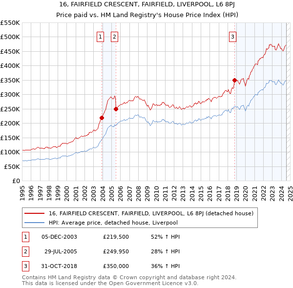 16, FAIRFIELD CRESCENT, FAIRFIELD, LIVERPOOL, L6 8PJ: Price paid vs HM Land Registry's House Price Index