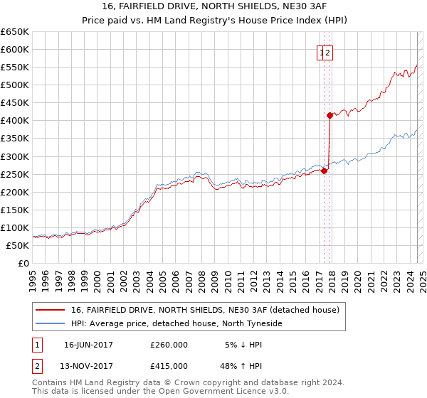 16, FAIRFIELD DRIVE, NORTH SHIELDS, NE30 3AF: Price paid vs HM Land Registry's House Price Index