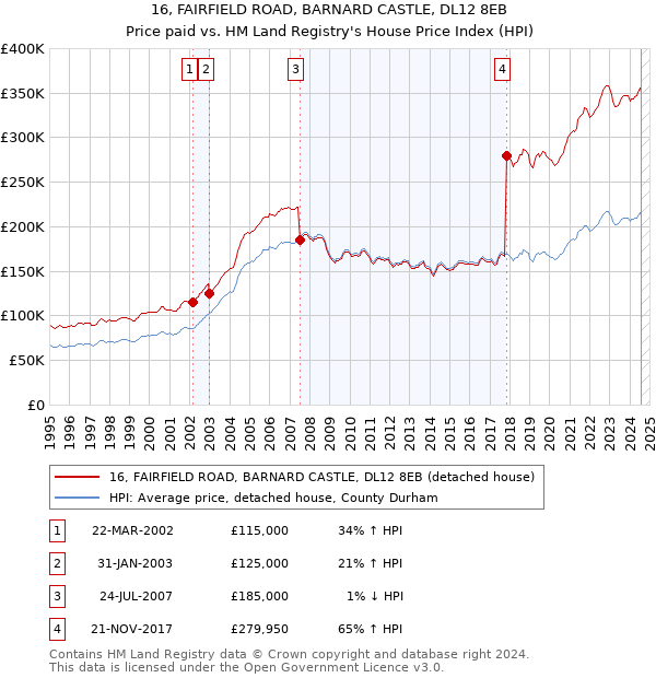 16, FAIRFIELD ROAD, BARNARD CASTLE, DL12 8EB: Price paid vs HM Land Registry's House Price Index