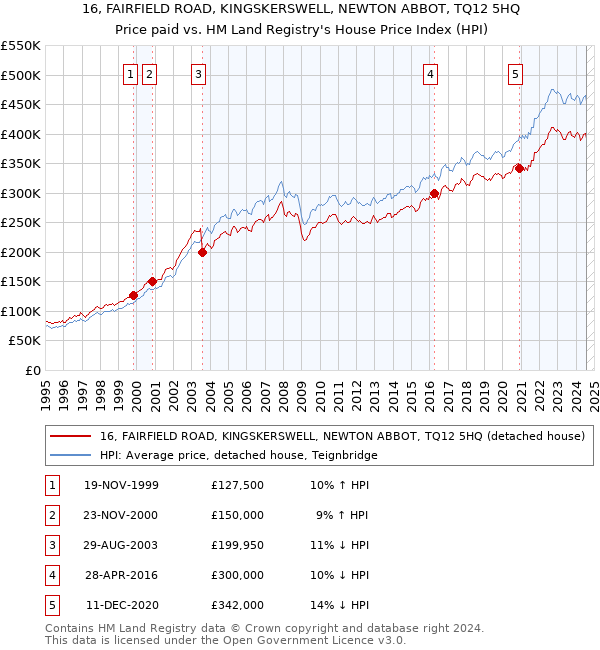 16, FAIRFIELD ROAD, KINGSKERSWELL, NEWTON ABBOT, TQ12 5HQ: Price paid vs HM Land Registry's House Price Index