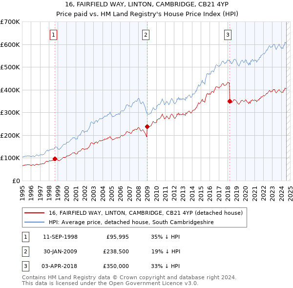 16, FAIRFIELD WAY, LINTON, CAMBRIDGE, CB21 4YP: Price paid vs HM Land Registry's House Price Index