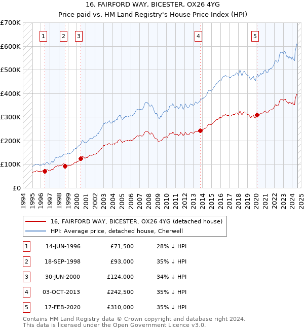 16, FAIRFORD WAY, BICESTER, OX26 4YG: Price paid vs HM Land Registry's House Price Index