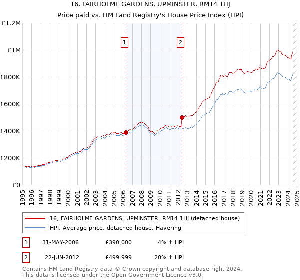 16, FAIRHOLME GARDENS, UPMINSTER, RM14 1HJ: Price paid vs HM Land Registry's House Price Index