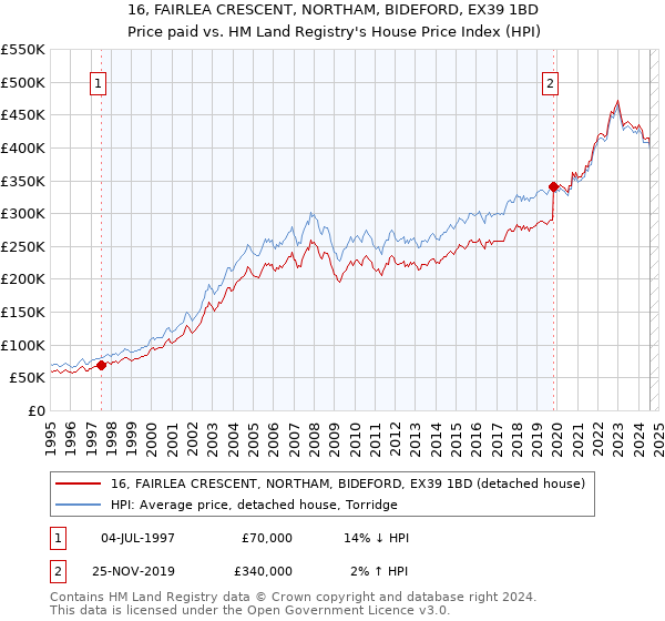 16, FAIRLEA CRESCENT, NORTHAM, BIDEFORD, EX39 1BD: Price paid vs HM Land Registry's House Price Index