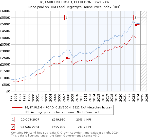 16, FAIRLEIGH ROAD, CLEVEDON, BS21 7XA: Price paid vs HM Land Registry's House Price Index