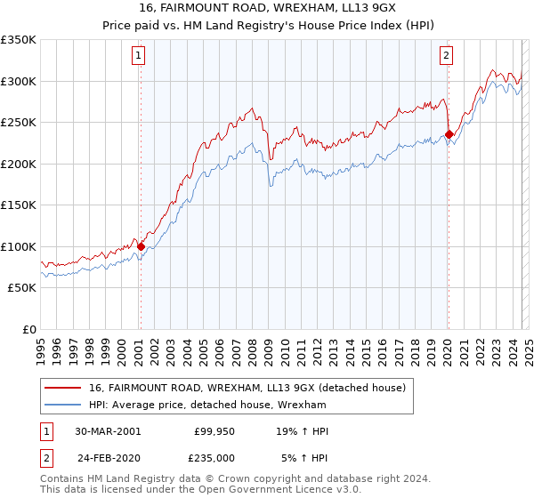 16, FAIRMOUNT ROAD, WREXHAM, LL13 9GX: Price paid vs HM Land Registry's House Price Index