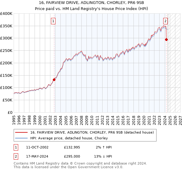 16, FAIRVIEW DRIVE, ADLINGTON, CHORLEY, PR6 9SB: Price paid vs HM Land Registry's House Price Index