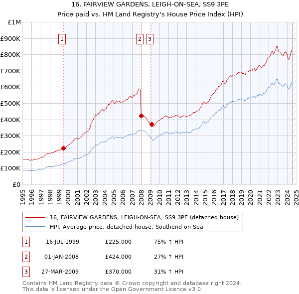 16, FAIRVIEW GARDENS, LEIGH-ON-SEA, SS9 3PE: Price paid vs HM Land Registry's House Price Index