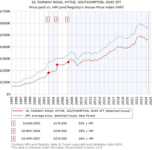 16, FAIRWAY ROAD, HYTHE, SOUTHAMPTON, SO45 5FT: Price paid vs HM Land Registry's House Price Index