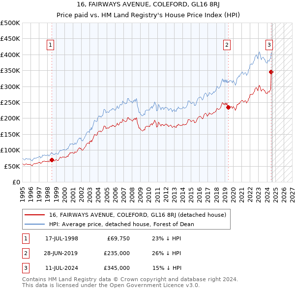 16, FAIRWAYS AVENUE, COLEFORD, GL16 8RJ: Price paid vs HM Land Registry's House Price Index