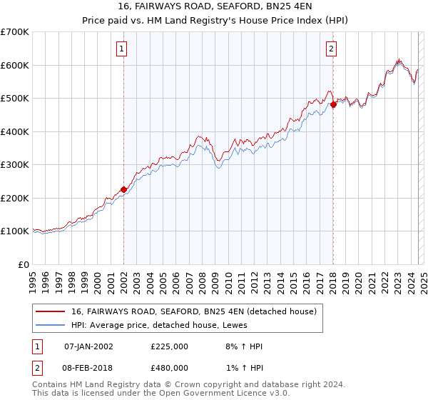 16, FAIRWAYS ROAD, SEAFORD, BN25 4EN: Price paid vs HM Land Registry's House Price Index