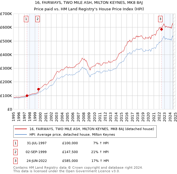 16, FAIRWAYS, TWO MILE ASH, MILTON KEYNES, MK8 8AJ: Price paid vs HM Land Registry's House Price Index