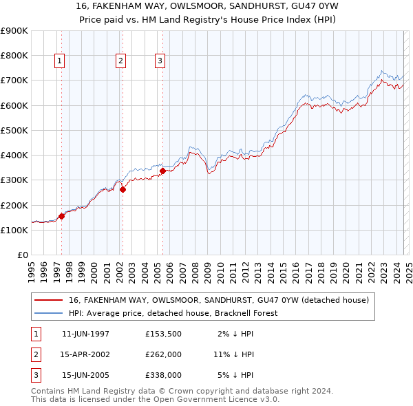 16, FAKENHAM WAY, OWLSMOOR, SANDHURST, GU47 0YW: Price paid vs HM Land Registry's House Price Index