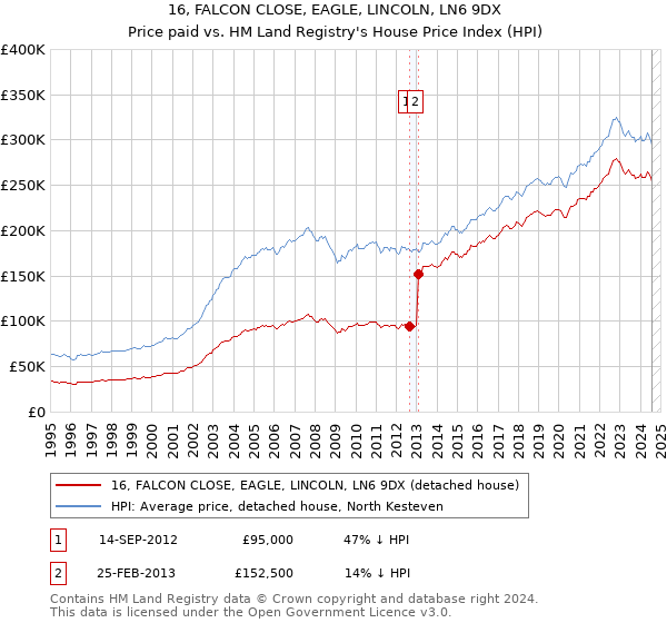 16, FALCON CLOSE, EAGLE, LINCOLN, LN6 9DX: Price paid vs HM Land Registry's House Price Index