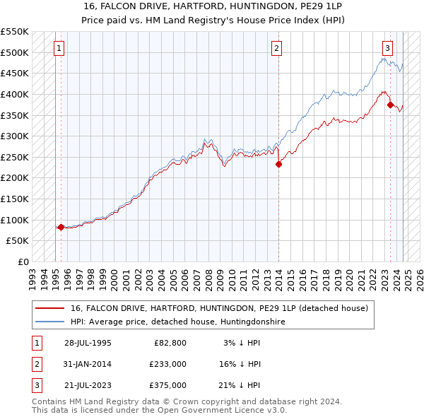 16, FALCON DRIVE, HARTFORD, HUNTINGDON, PE29 1LP: Price paid vs HM Land Registry's House Price Index