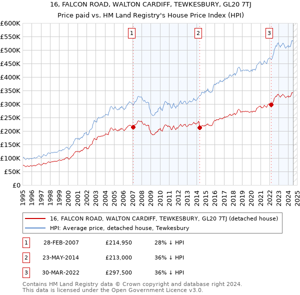 16, FALCON ROAD, WALTON CARDIFF, TEWKESBURY, GL20 7TJ: Price paid vs HM Land Registry's House Price Index