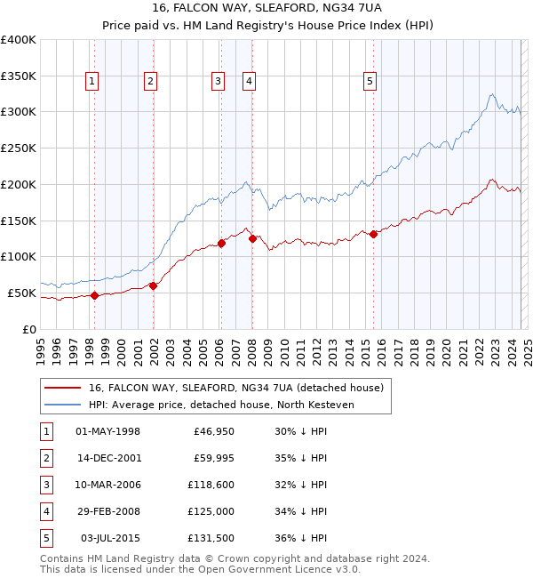 16, FALCON WAY, SLEAFORD, NG34 7UA: Price paid vs HM Land Registry's House Price Index