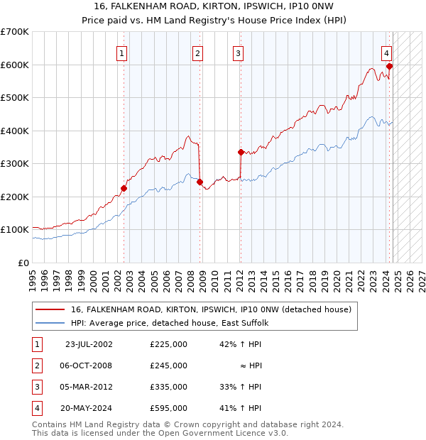 16, FALKENHAM ROAD, KIRTON, IPSWICH, IP10 0NW: Price paid vs HM Land Registry's House Price Index