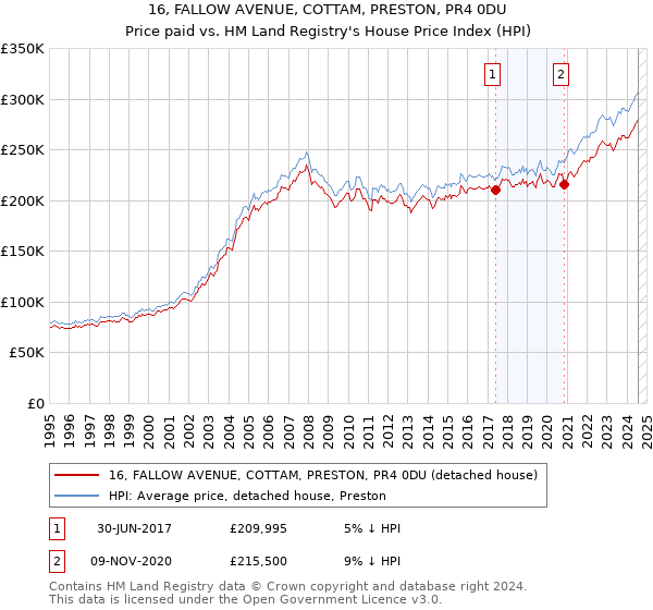 16, FALLOW AVENUE, COTTAM, PRESTON, PR4 0DU: Price paid vs HM Land Registry's House Price Index