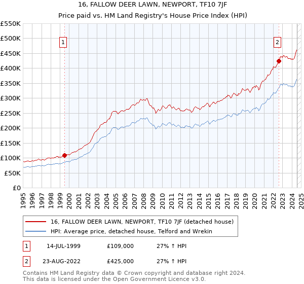 16, FALLOW DEER LAWN, NEWPORT, TF10 7JF: Price paid vs HM Land Registry's House Price Index