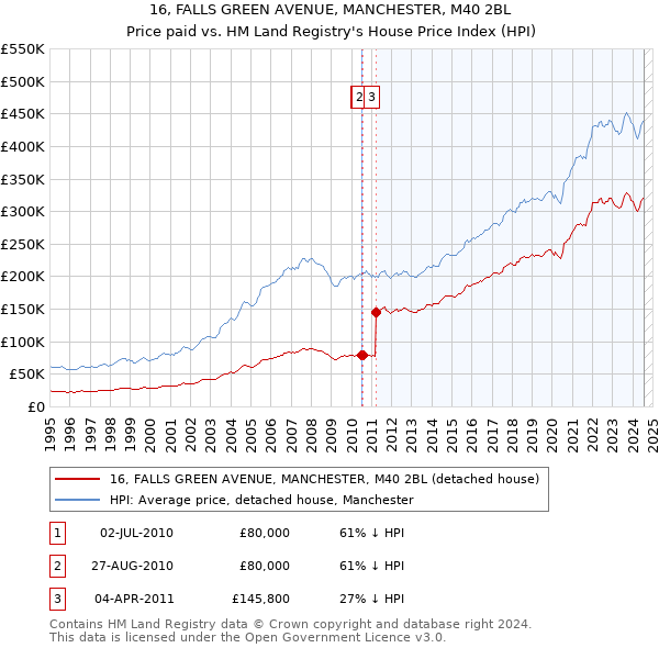 16, FALLS GREEN AVENUE, MANCHESTER, M40 2BL: Price paid vs HM Land Registry's House Price Index