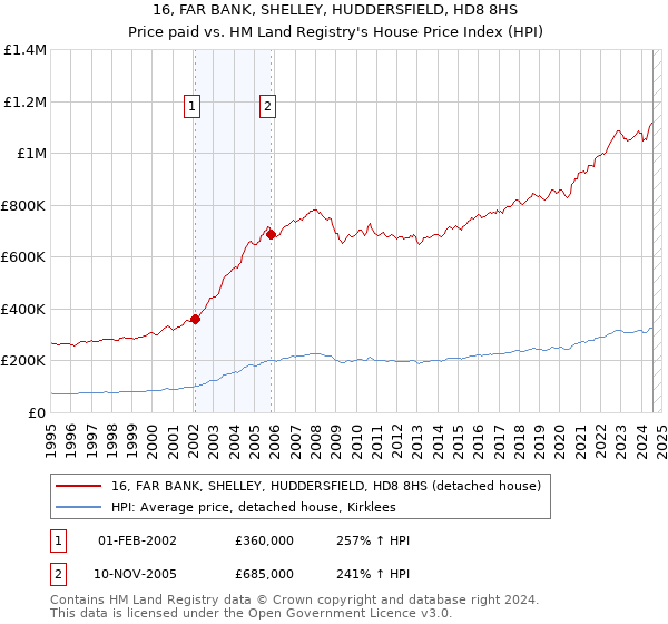 16, FAR BANK, SHELLEY, HUDDERSFIELD, HD8 8HS: Price paid vs HM Land Registry's House Price Index