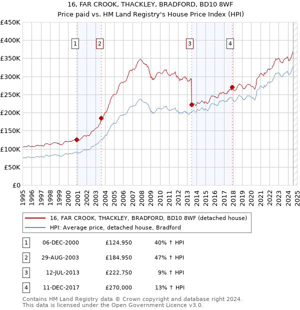 16, FAR CROOK, THACKLEY, BRADFORD, BD10 8WF: Price paid vs HM Land Registry's House Price Index