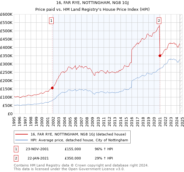 16, FAR RYE, NOTTINGHAM, NG8 1GJ: Price paid vs HM Land Registry's House Price Index