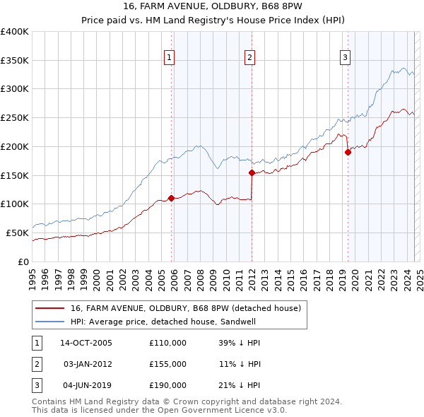 16, FARM AVENUE, OLDBURY, B68 8PW: Price paid vs HM Land Registry's House Price Index