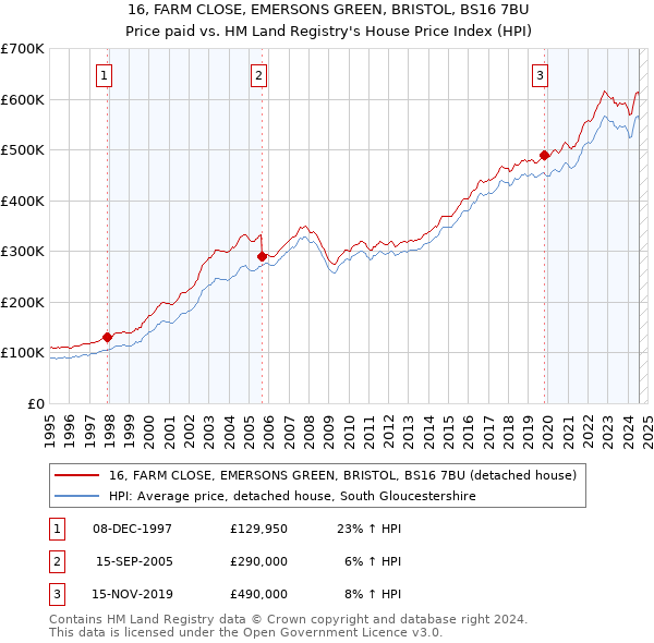 16, FARM CLOSE, EMERSONS GREEN, BRISTOL, BS16 7BU: Price paid vs HM Land Registry's House Price Index