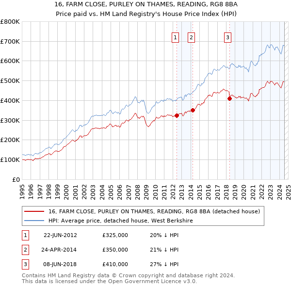 16, FARM CLOSE, PURLEY ON THAMES, READING, RG8 8BA: Price paid vs HM Land Registry's House Price Index