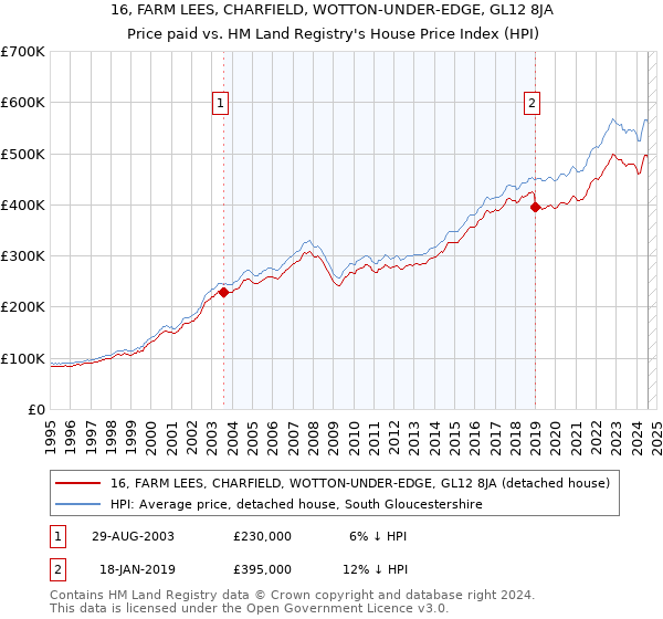 16, FARM LEES, CHARFIELD, WOTTON-UNDER-EDGE, GL12 8JA: Price paid vs HM Land Registry's House Price Index