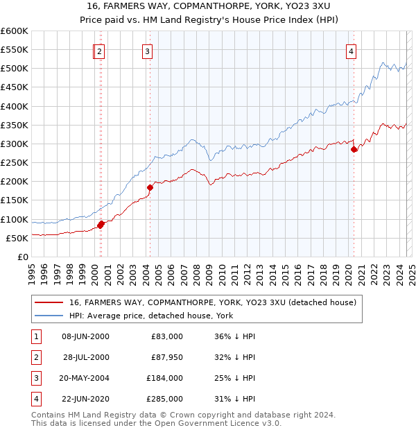 16, FARMERS WAY, COPMANTHORPE, YORK, YO23 3XU: Price paid vs HM Land Registry's House Price Index