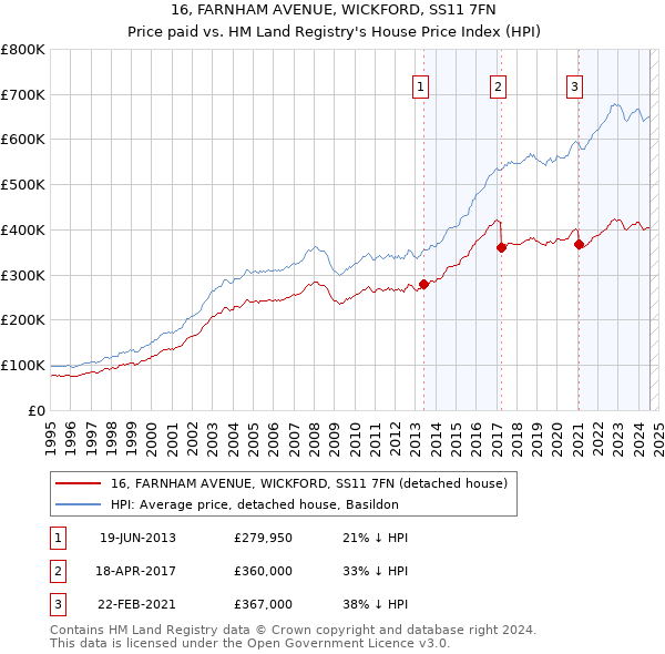 16, FARNHAM AVENUE, WICKFORD, SS11 7FN: Price paid vs HM Land Registry's House Price Index