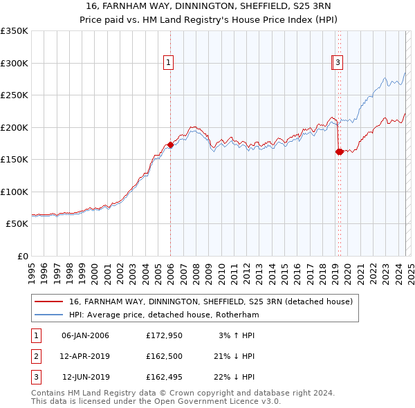 16, FARNHAM WAY, DINNINGTON, SHEFFIELD, S25 3RN: Price paid vs HM Land Registry's House Price Index