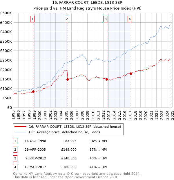 16, FARRAR COURT, LEEDS, LS13 3SP: Price paid vs HM Land Registry's House Price Index