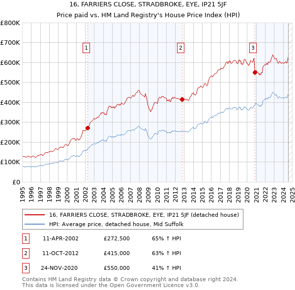 16, FARRIERS CLOSE, STRADBROKE, EYE, IP21 5JF: Price paid vs HM Land Registry's House Price Index