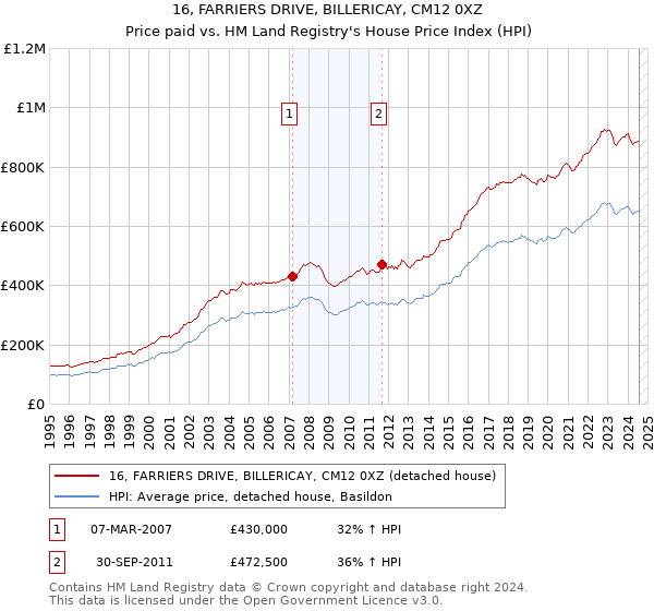 16, FARRIERS DRIVE, BILLERICAY, CM12 0XZ: Price paid vs HM Land Registry's House Price Index