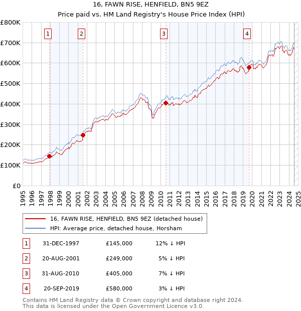 16, FAWN RISE, HENFIELD, BN5 9EZ: Price paid vs HM Land Registry's House Price Index