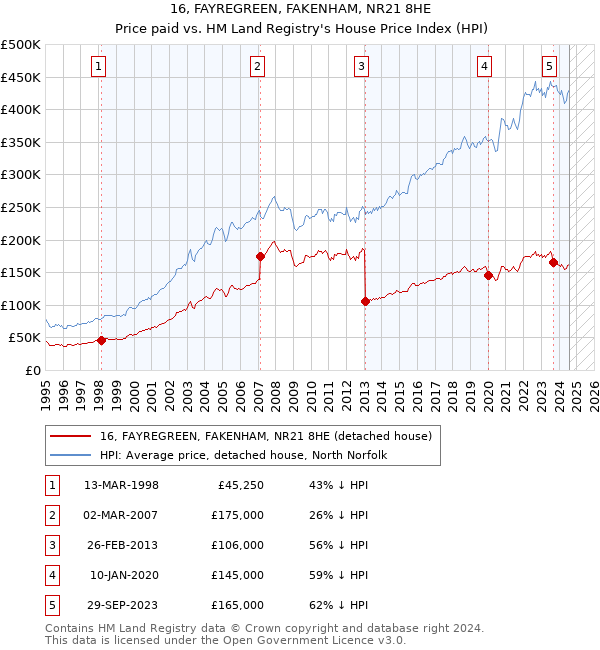 16, FAYREGREEN, FAKENHAM, NR21 8HE: Price paid vs HM Land Registry's House Price Index