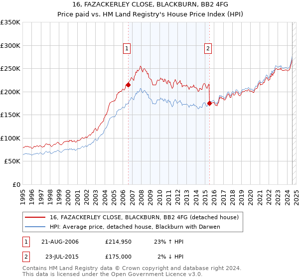 16, FAZACKERLEY CLOSE, BLACKBURN, BB2 4FG: Price paid vs HM Land Registry's House Price Index