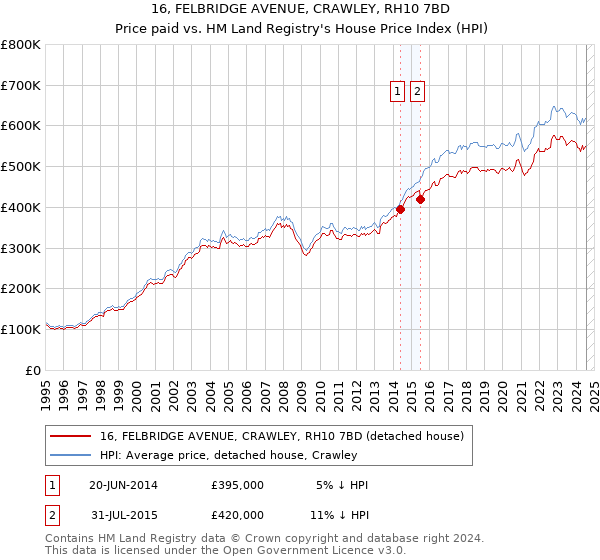 16, FELBRIDGE AVENUE, CRAWLEY, RH10 7BD: Price paid vs HM Land Registry's House Price Index