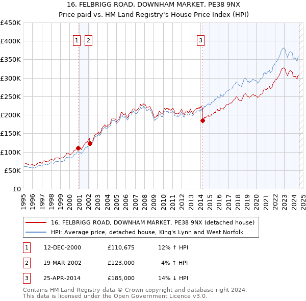 16, FELBRIGG ROAD, DOWNHAM MARKET, PE38 9NX: Price paid vs HM Land Registry's House Price Index